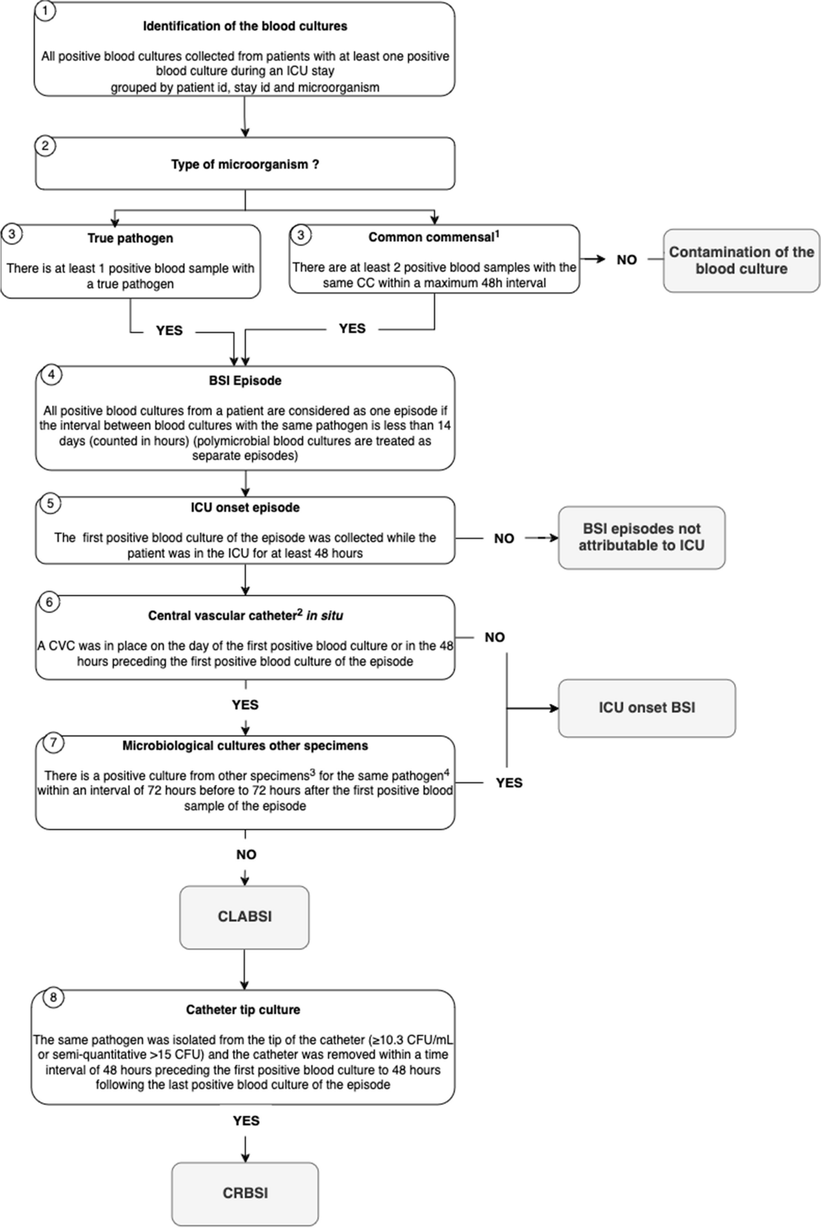 Surveillance of catheter-associated bloodstream infections: development and validation of a fully automated algorithm