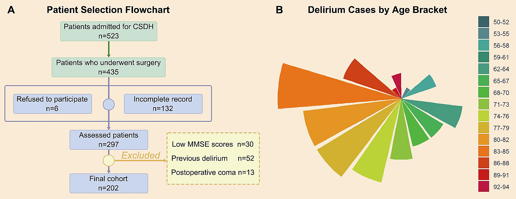 Risk stratification and predictive modeling of postoperative delirium in chronic subdural hematoma