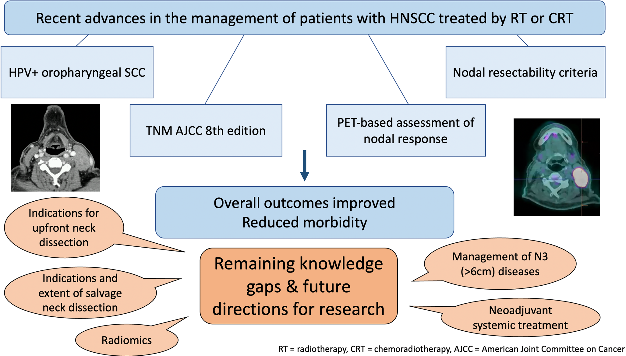 Advances and residual knowledge gaps in the neck management of head and neck squamous cell carcinoma patients with advanced nodal disease undergoing definitive (chemo)radiotherapy for their primary