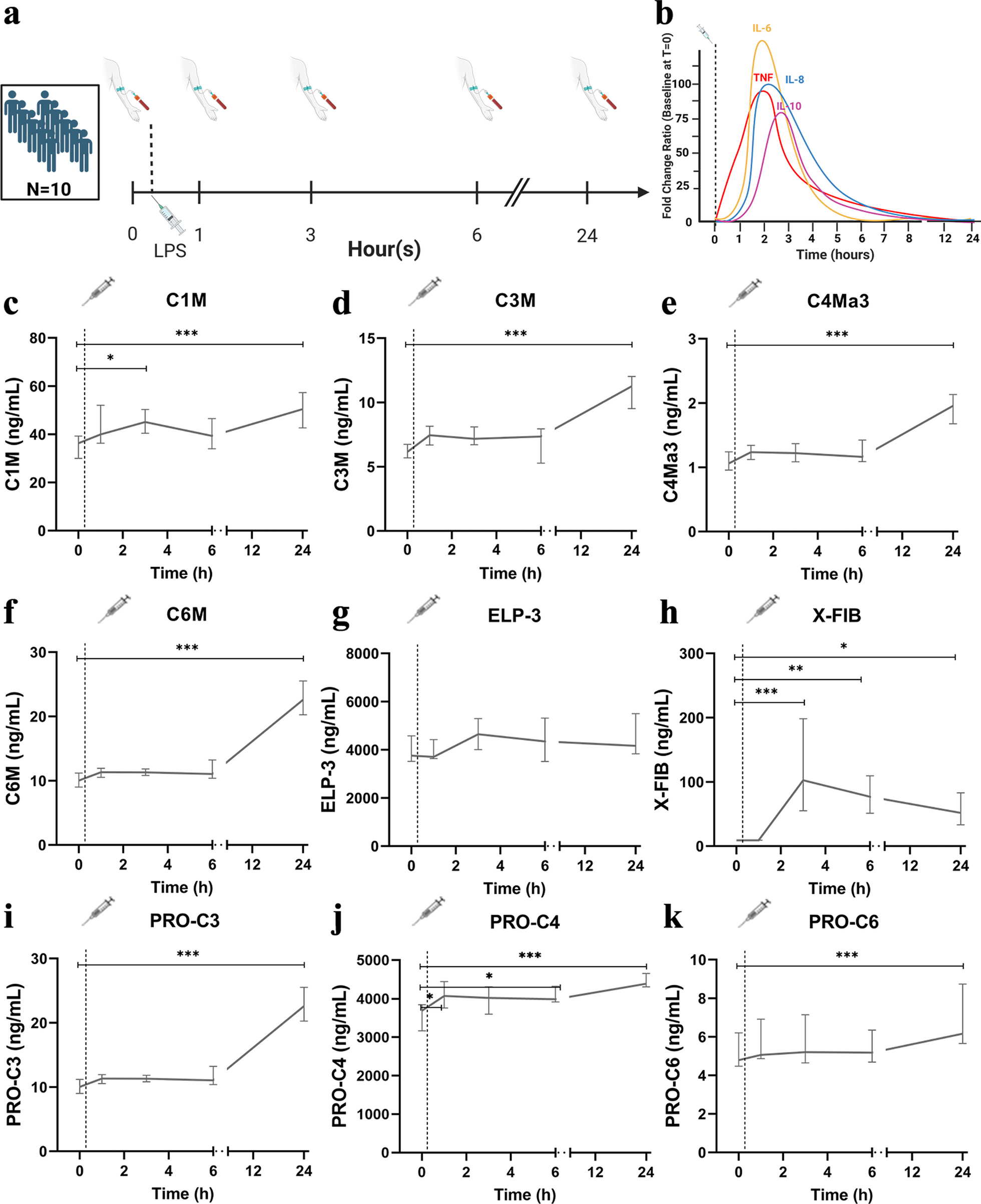 Neo-epitope detection identifies extracellular matrix turnover in systemic inflammation and sepsis: an exploratory study