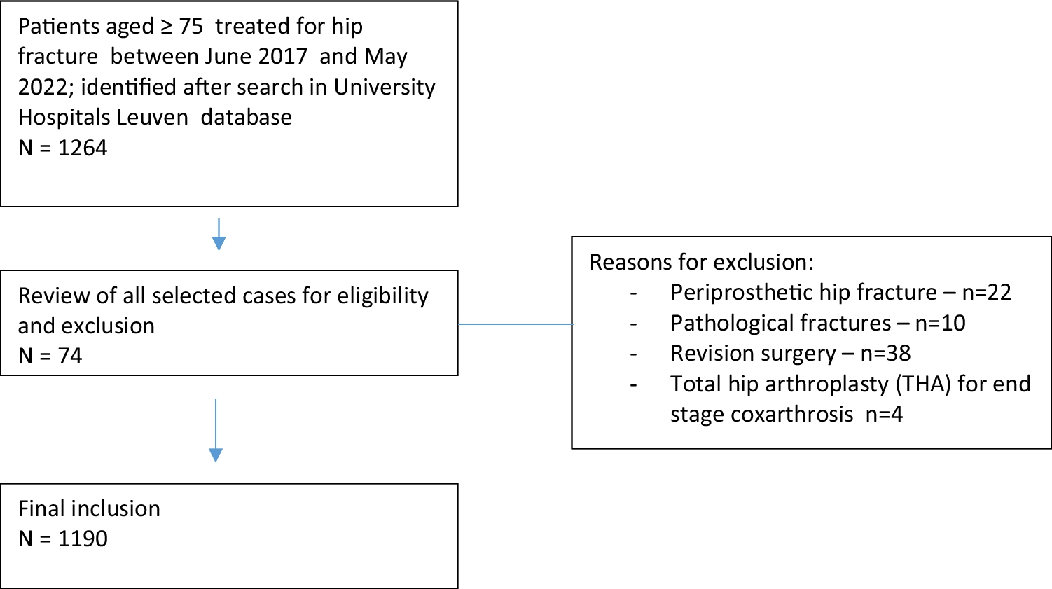 A retrospective chart analysis with 5-year follow-up of early care for geriatric hip fracture patients: why we should continue talking about hip fractures