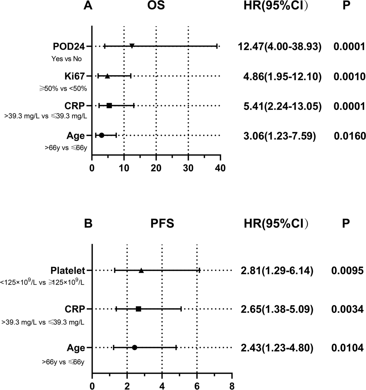 Prognostic Utility of a Novel Prognostic Model Consisting of Age, CRP, Ki67, and POD24 in Patients with Angioimmunoblastic T-Cell Lymphoma