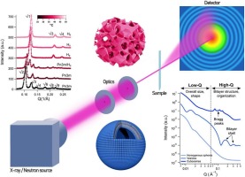 Small-angle X-ray and neutron scattering applied to lipid-based nanoparticles: Recent advancements across different length scales