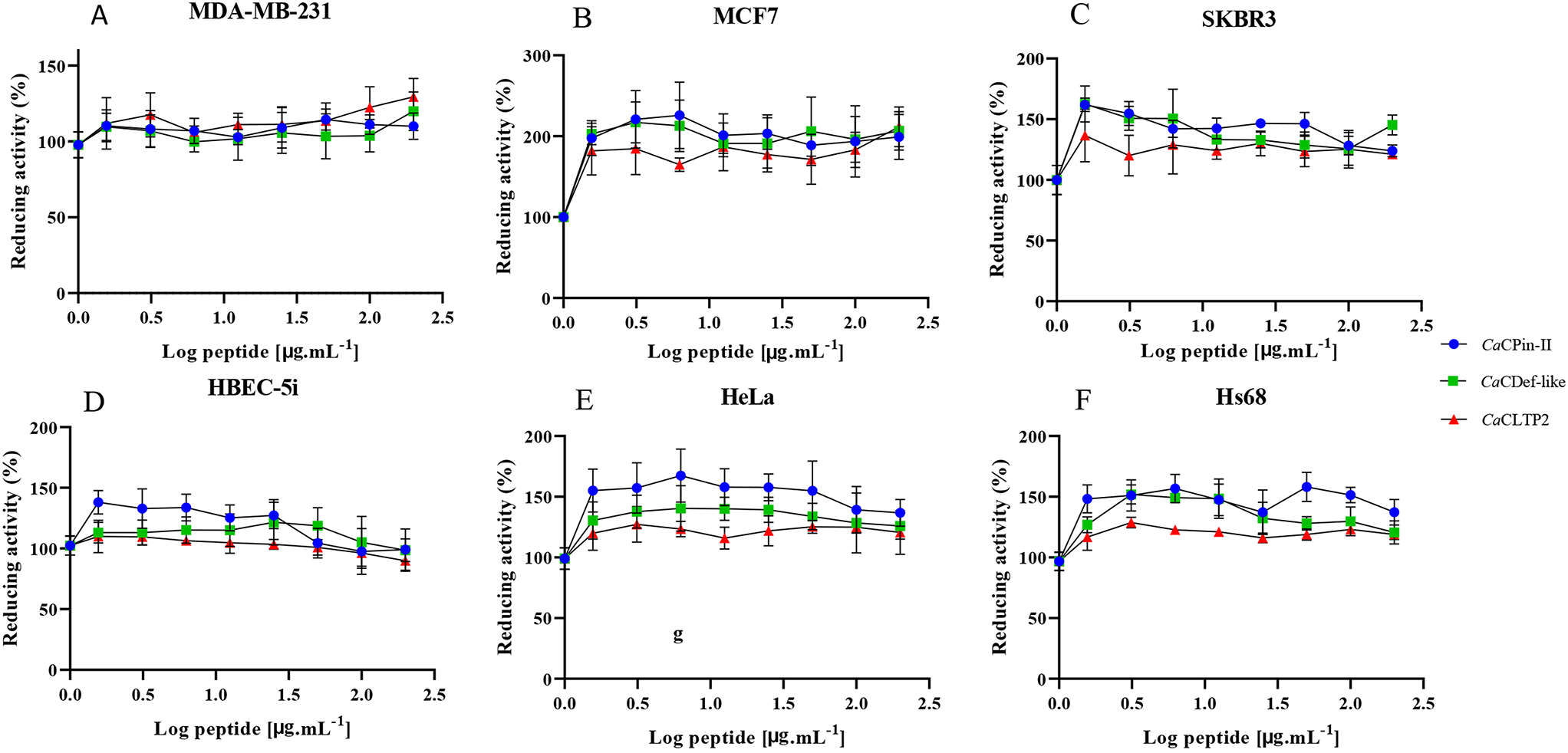 Non-toxicity of Plant Candicidal Peptides for Mammalian Cell Lines and Galleria mellonella Model to Improving Selectivity for Clinical Use