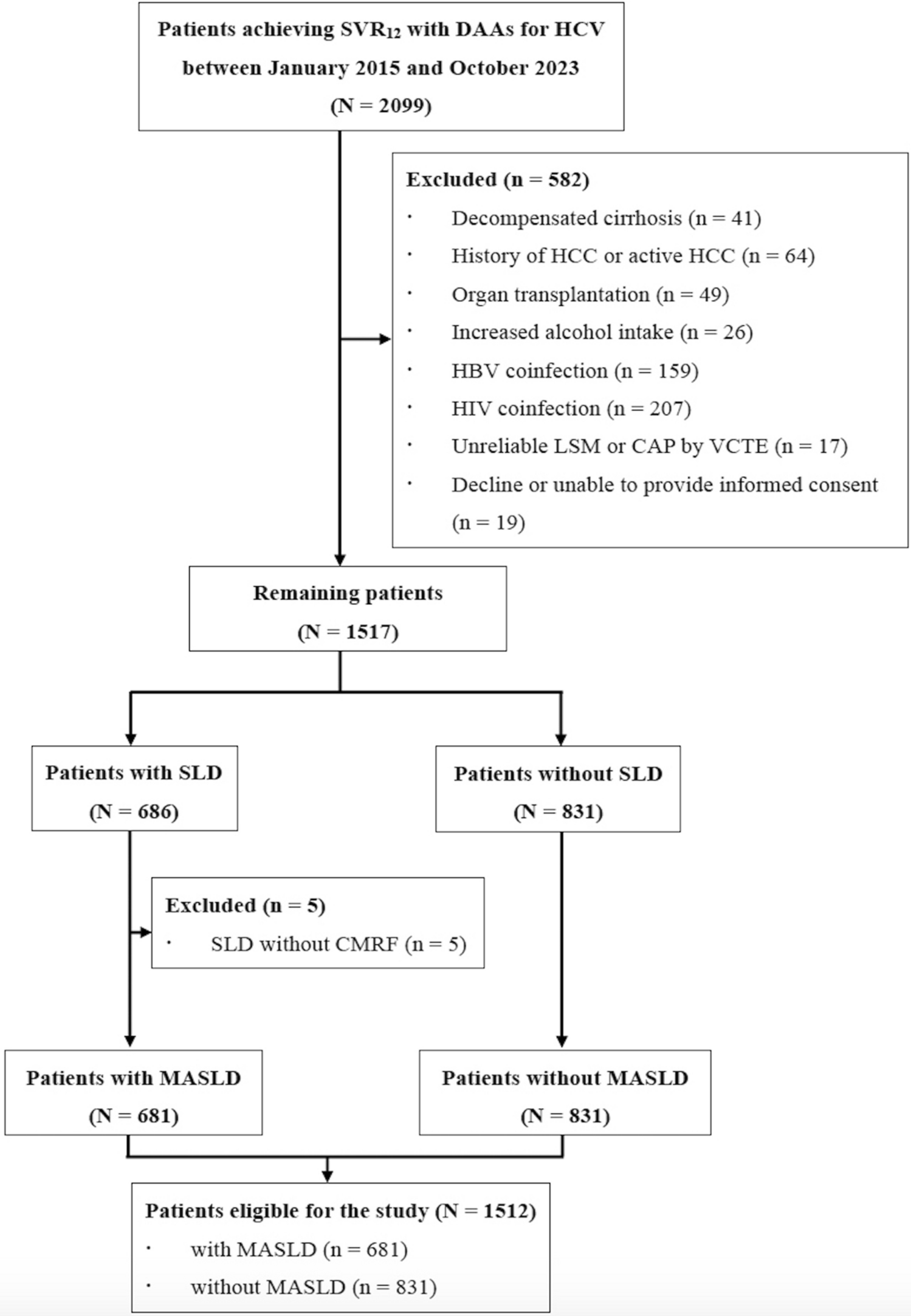 Dynamic change of metabolic dysfunction-associated steatotic liver disease in patients with hepatitis C virus infection after achieving sustained virologic response with direct-acting antivirals