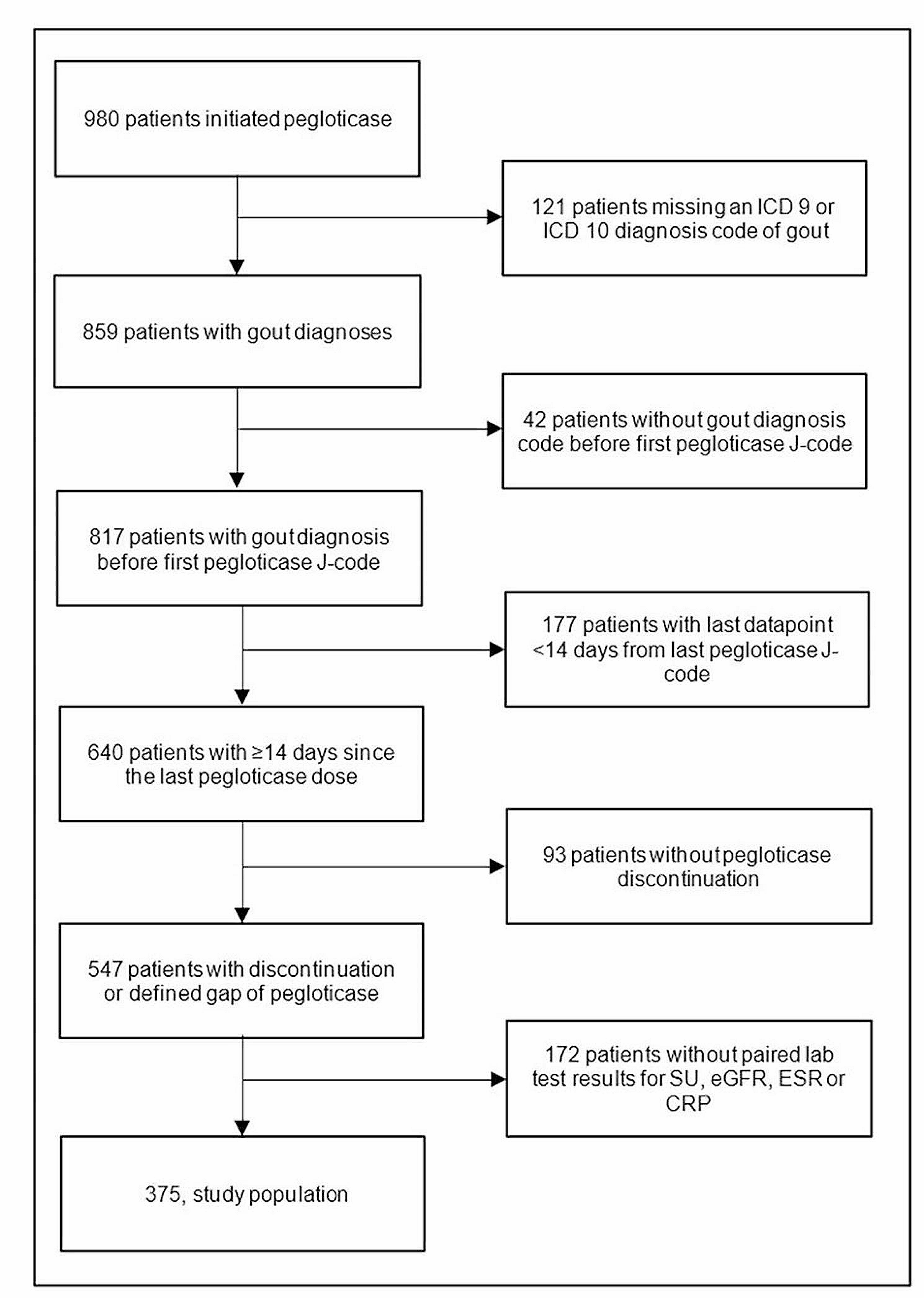 Urate-lowering therapy, serum urate, inflammatory biomarkers, and renal function in patients with gout following pegloticase discontinuation