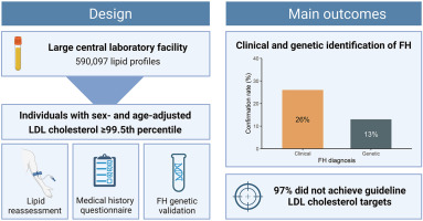 Enhanced identification of familial hypercholesterolemia using central laboratory algorithms