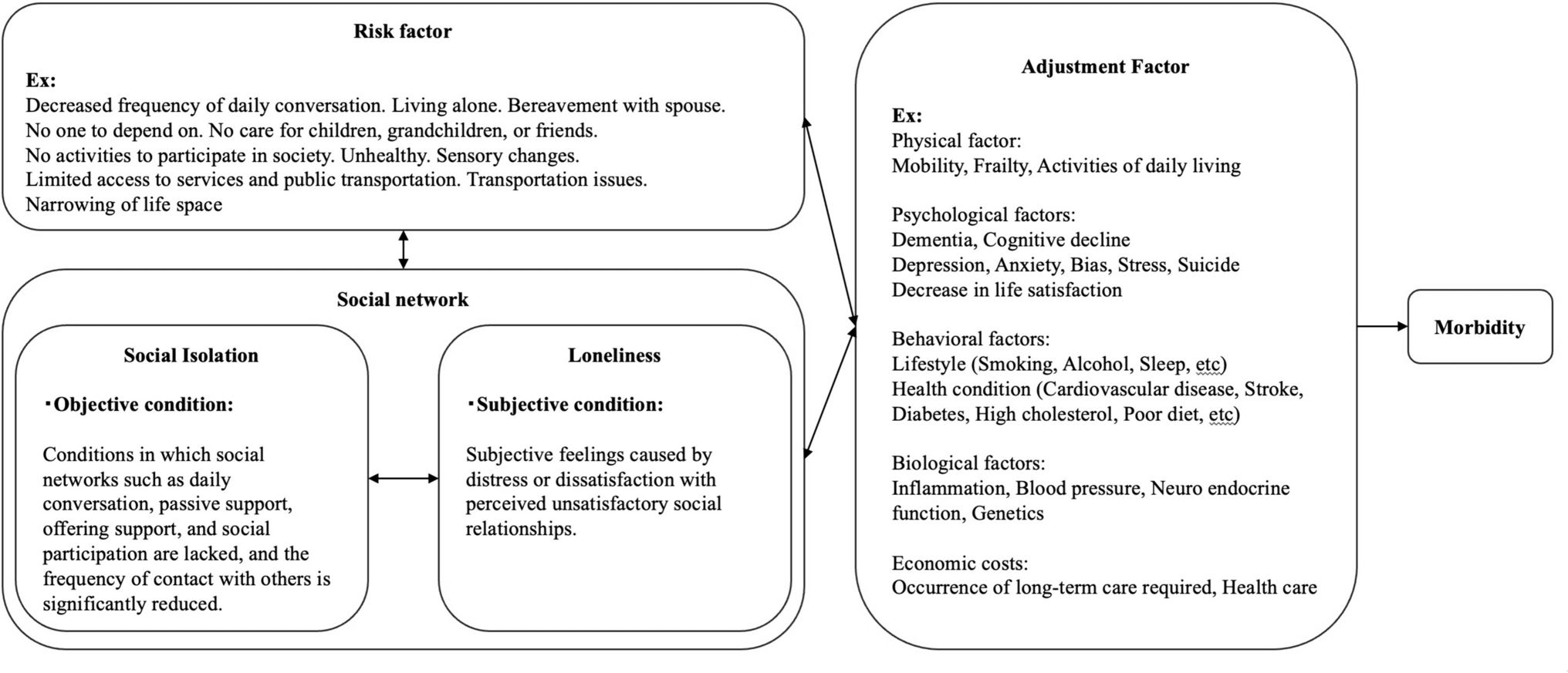 Social Isolation/loneliness and Mobility Disability Among Older Adults