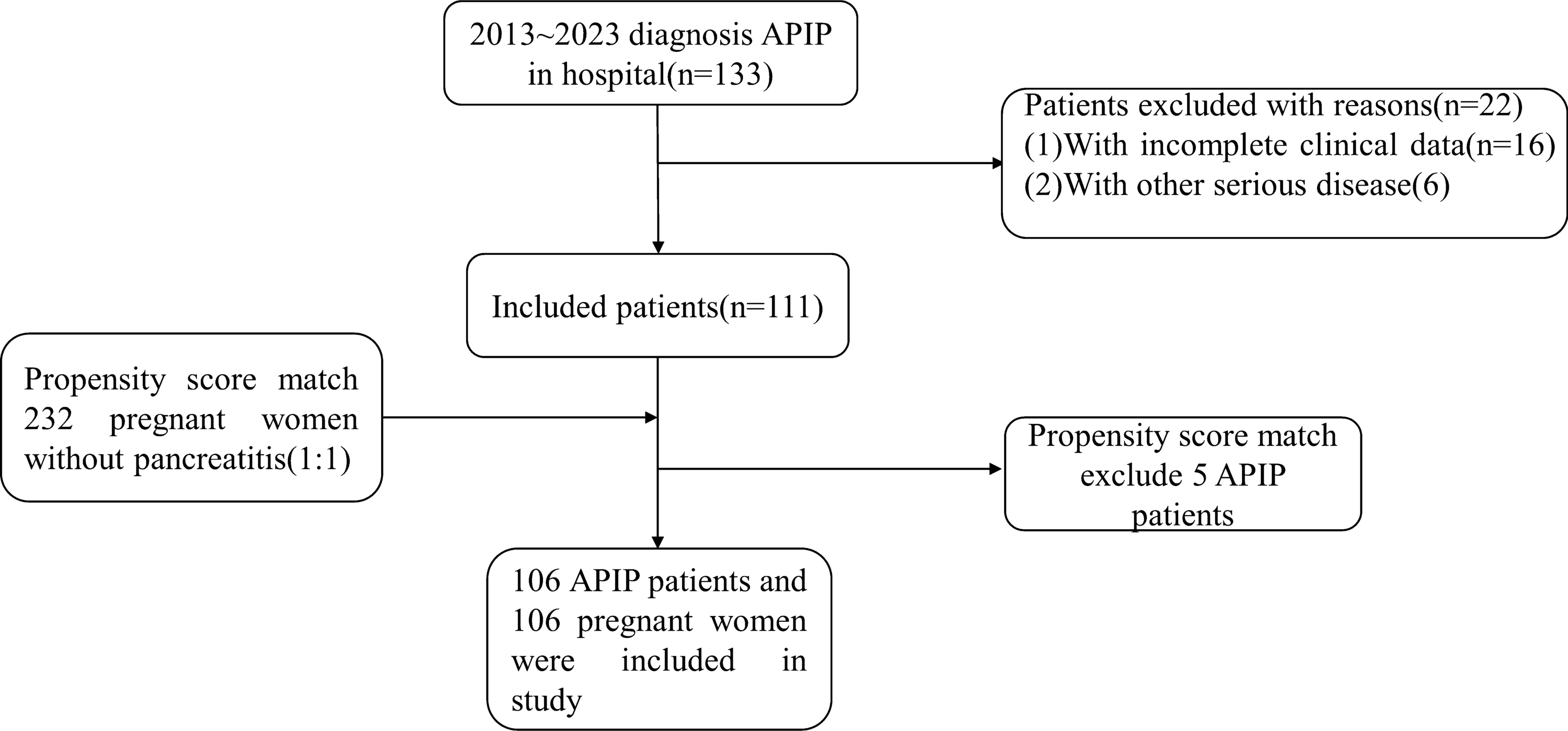 Acute Pancreatitis in Pregnancy: A Propensity Score Matching Analysis and Dynamic Nomogram for Risk Assessment