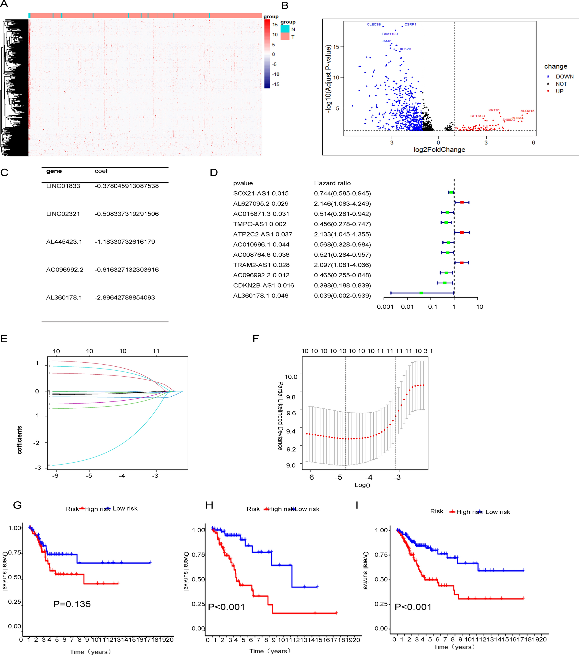 A combination of cuproptosis and lncRNAs predicts the prognosis and tumor immune microenvironment in cervical cancer