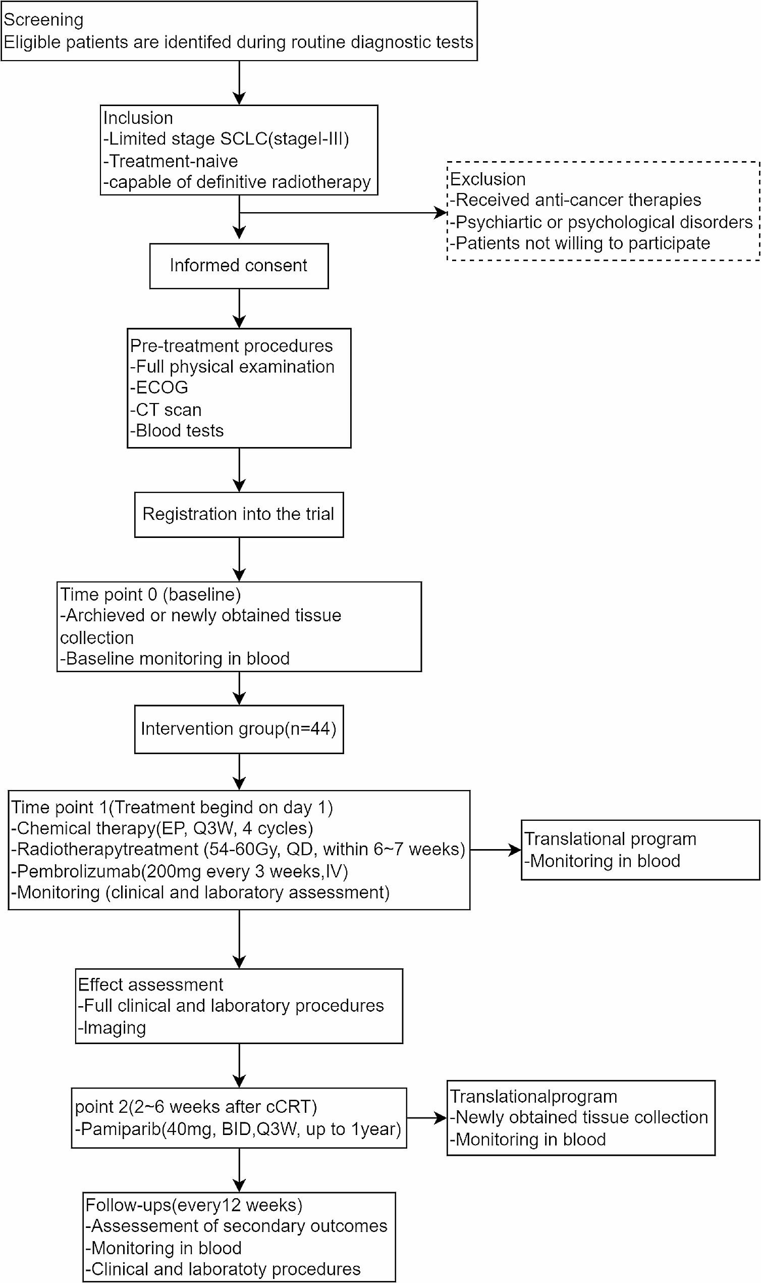 Pamiparib as consolidation treatment after concurrent chemoradiotherapy of limited-stage small cell lung cancer: a single-arm, open-label phase 2 trial