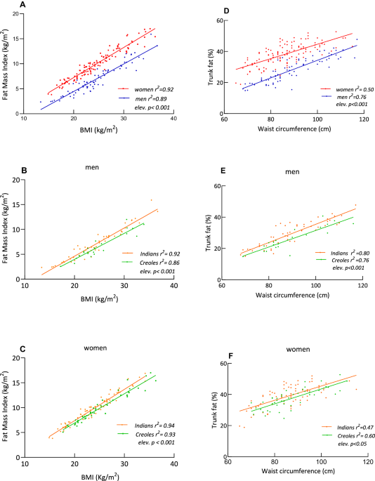 Visceral-to-peripheral adiposity ratio: a critical determinant of sex and ethnic differences in cardiovascular risks among Asian Indians and African Creoles in Mauritius