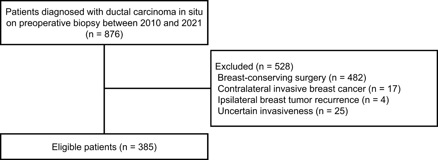Selective omission of sentinel lymph node biopsy in mastectomy for ductal carcinoma in situ: identifying eligible candidates