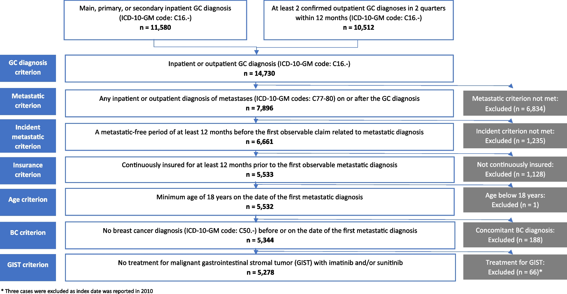 Real-world evidence of treatment patterns and survival of metastatic gastric cancer patients in Germany