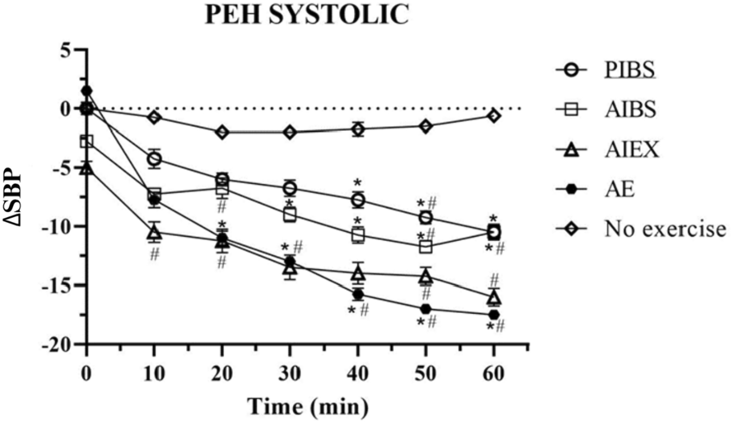 Active intervals between sets and exercise of resistance exercises potentiate the magnitude of post-exercise hypotension in middle-aged hypertensive women