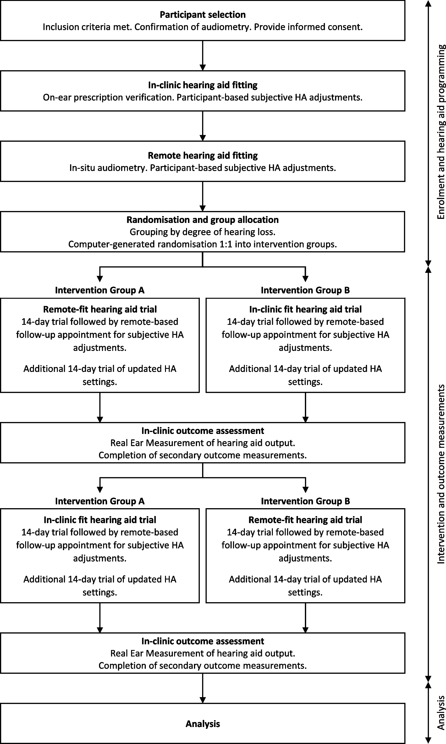 Remote or in-clinic? The effect of service delivery mode on hearing aid output: study protocol for a double-blinded, randomised trial in adults with mild to moderate sensorineural hearing loss