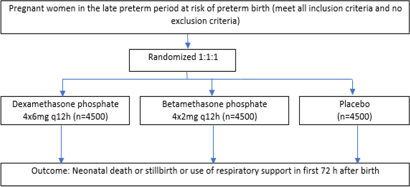 The World Health Organization Antenatal CorTicosteroids for Improving Outcomes in preterm Newborns (ACTION-III) Trial: study protocol for a multi-country, multi-centre, double-blind, three-arm, placebo-controlled, individually randomized trial of antenatal corticosteroids for women at high probability of late preterm birth in hospitals in low- resource countries