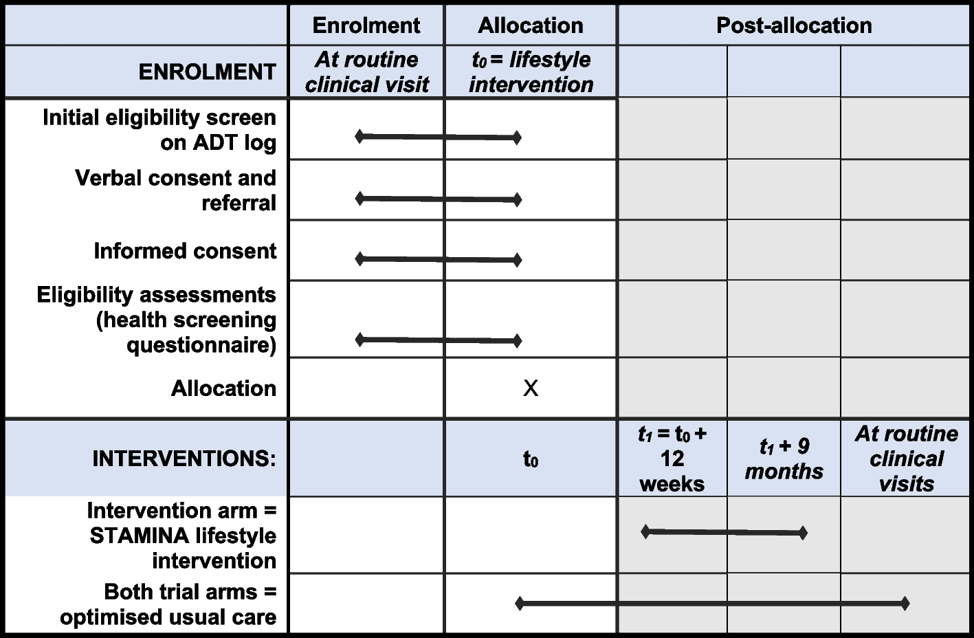 Supported exercise TrAining for Men wIth prostate caNcer on Androgen deprivation therapy (STAMINA): study protocol for a randomised controlled trial of the clinical and cost-effectiveness of the STAMINA lifestyle intervention compared with optimised usual care, including internal pilot and parallel process evaluation