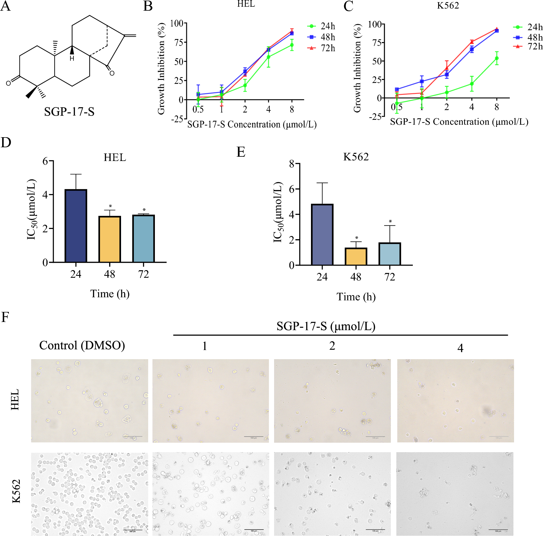 A novel α,β-unsaturated ketone inhibits leukemia cell growth as PARP1 inhibitor