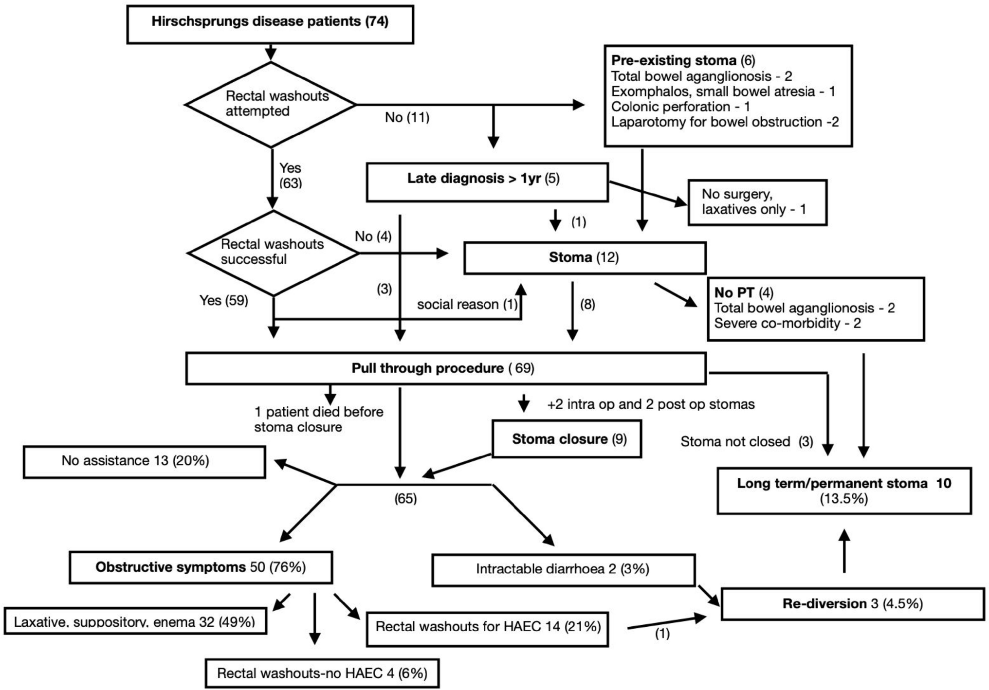 Impact of Colorectal Nurse Specialist supervised parental administration of rectal washouts on Hirschsprung’s disease outcomes: a retrospective review