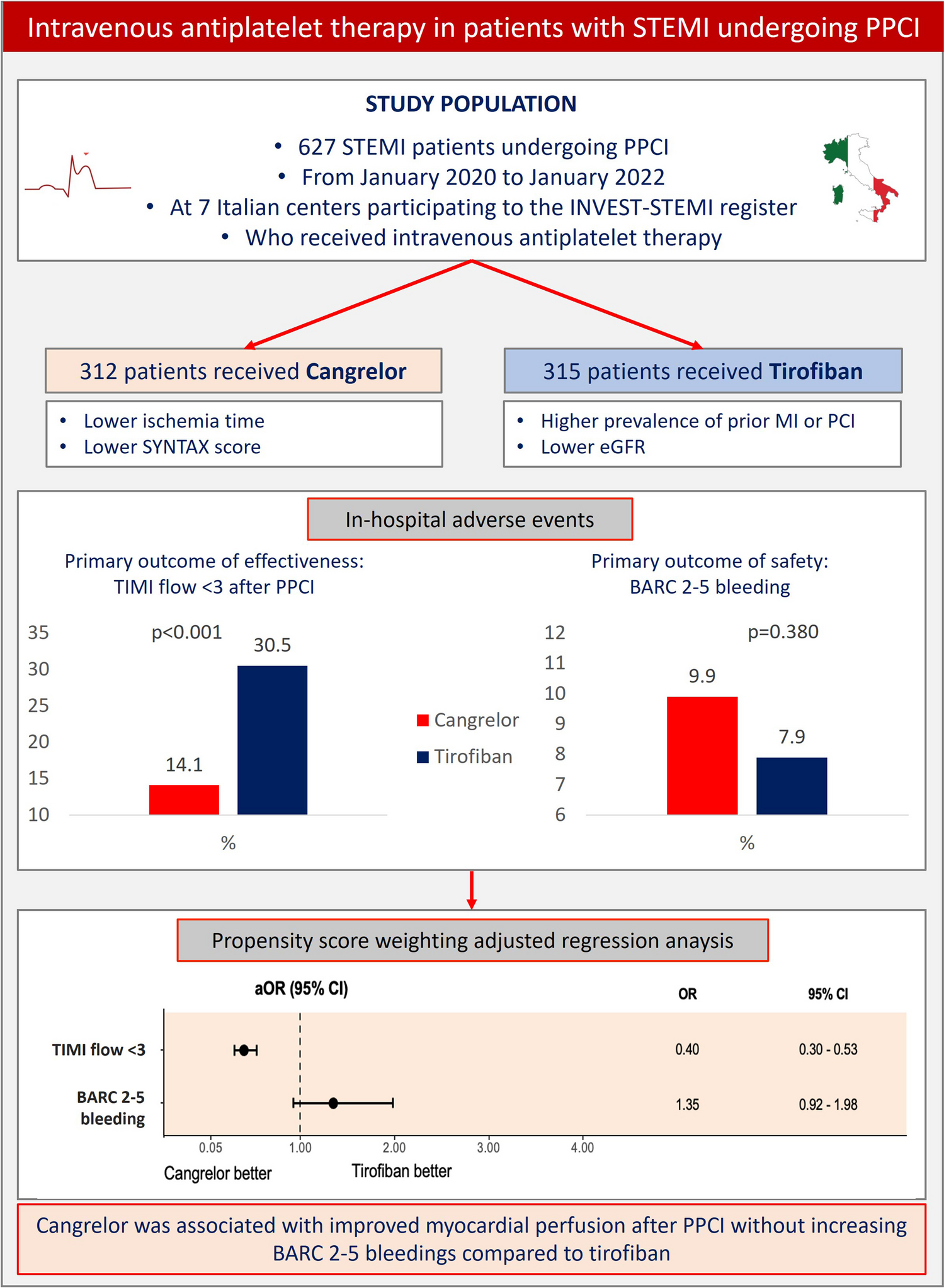 Intravenous antiplatelet therapy in patients with ST-segment elevation myocardial infarction undergoing primary percutaneous coronary intervention