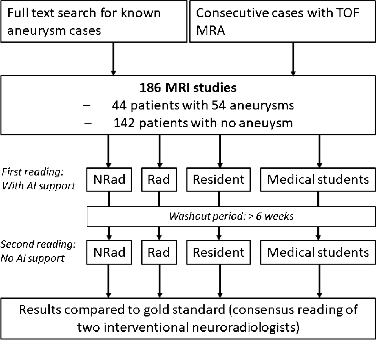 Impact of an AI software on the diagnostic performance and reading time for the detection of cerebral aneurysms on time of flight MR-angiography