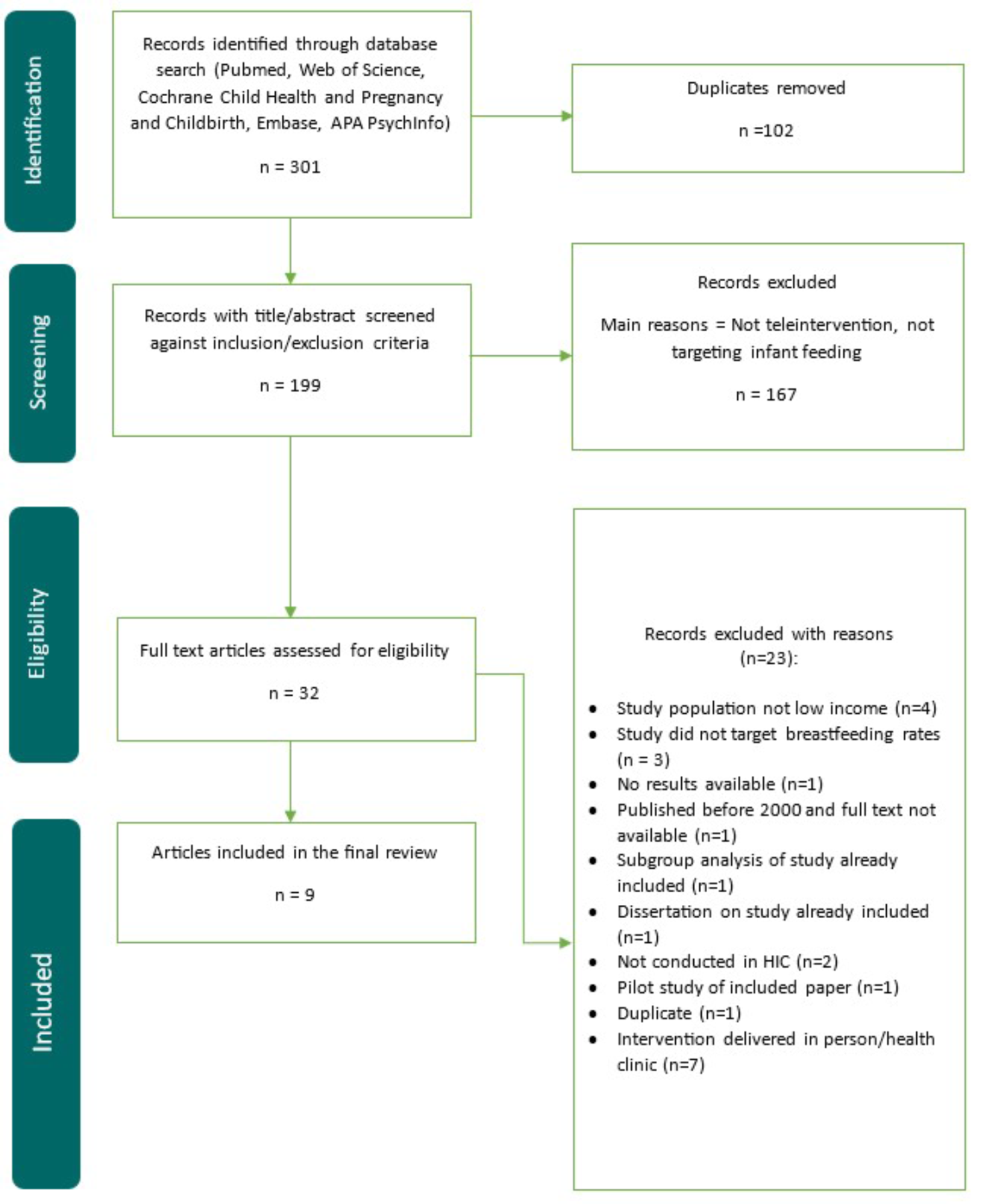 Teleintervention’s effects on breastfeeding in low-income women in high income countries: a systematic review and meta-analysis