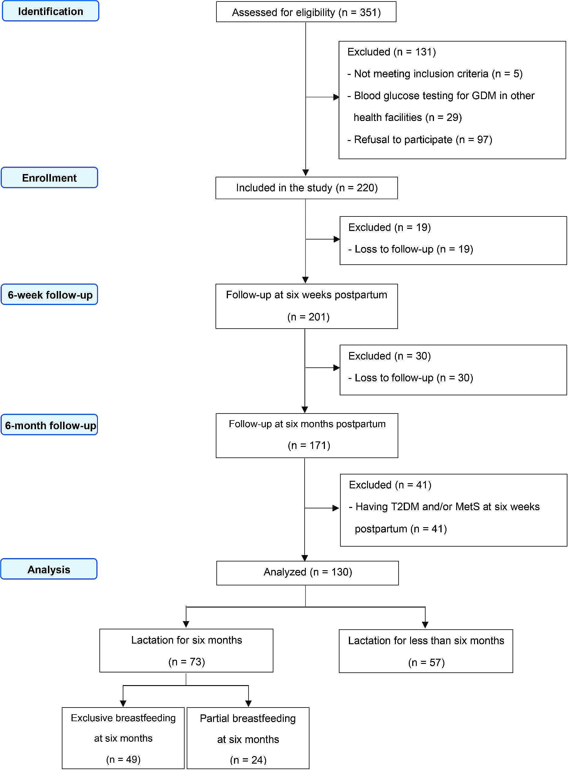 Lactation duration and development of type 2 diabetes and metabolic syndrome in postpartum women with recent gestational diabetes mellitus