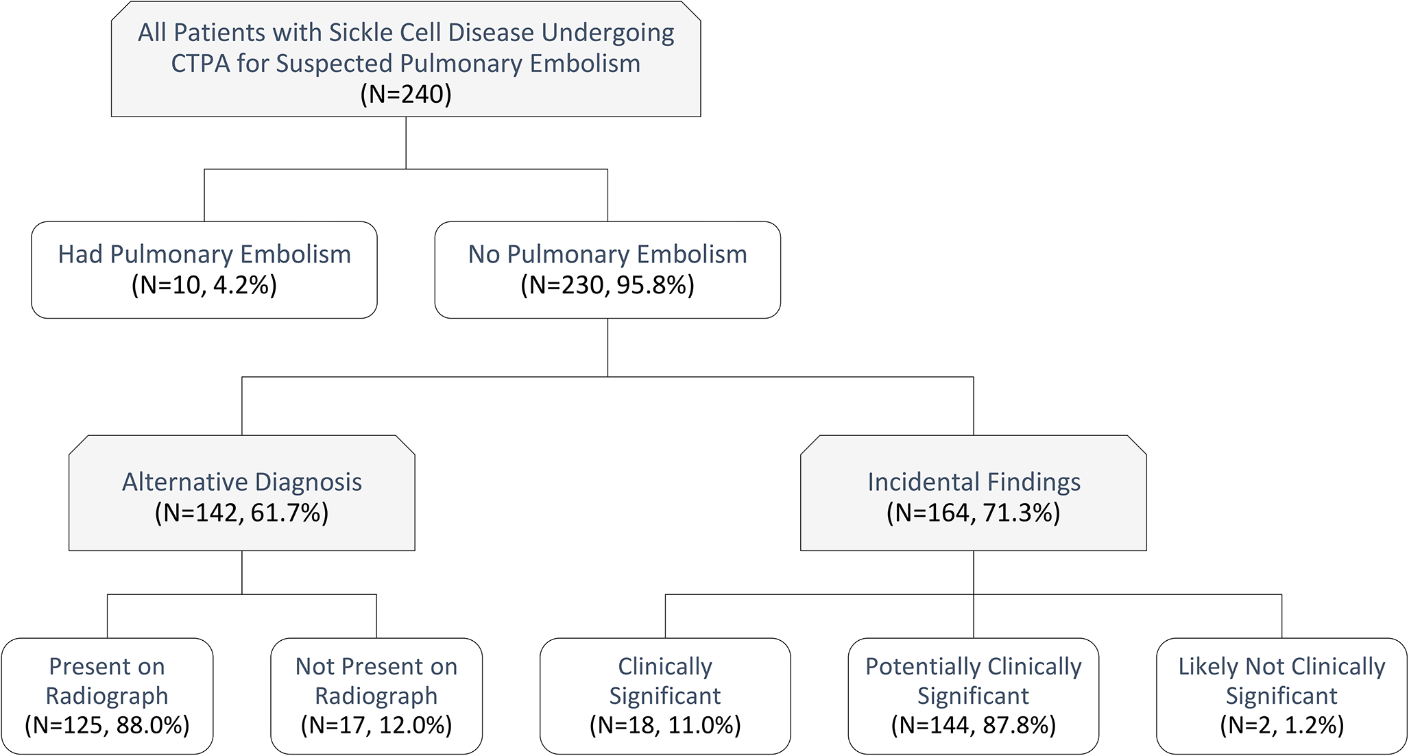 Beyond pulmonary embolism: Alternative diagnosis and incidental findings on CT pulmonary angiography in sickle cell disease