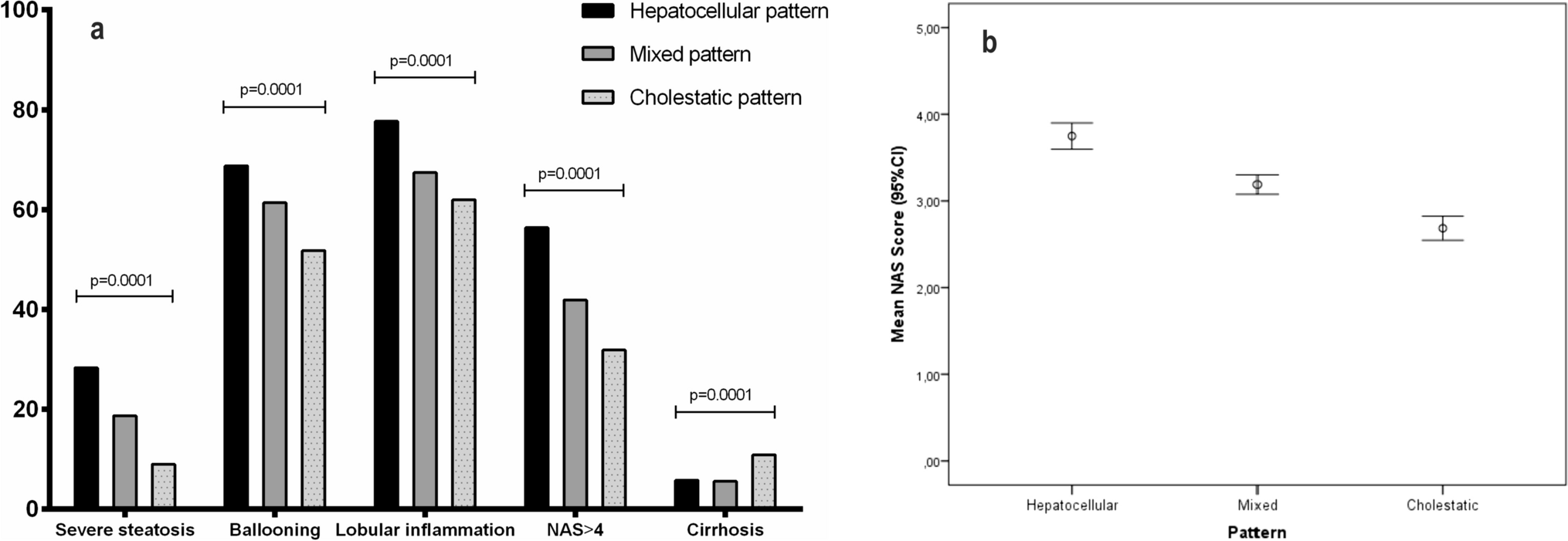 The biochemical pattern defines MASLD phenotypes linked to distinct histology and prognosis