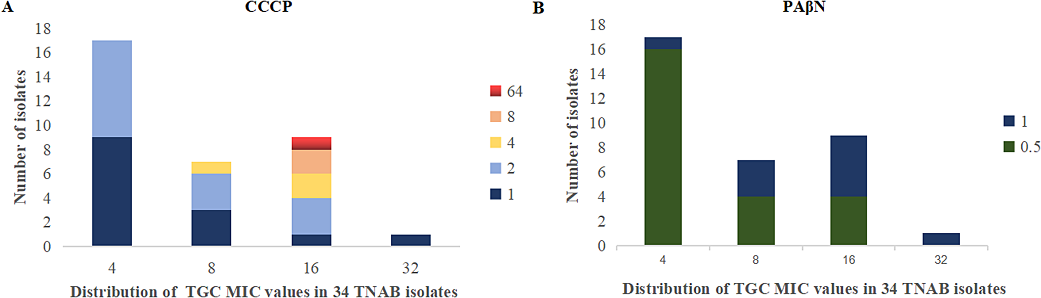 Molecular epidemiology and resistance mechanisms of tigecycline-non-susceptible Acinetobacter baumannii isolated from a tertiary care hospital in Chongqing, China
