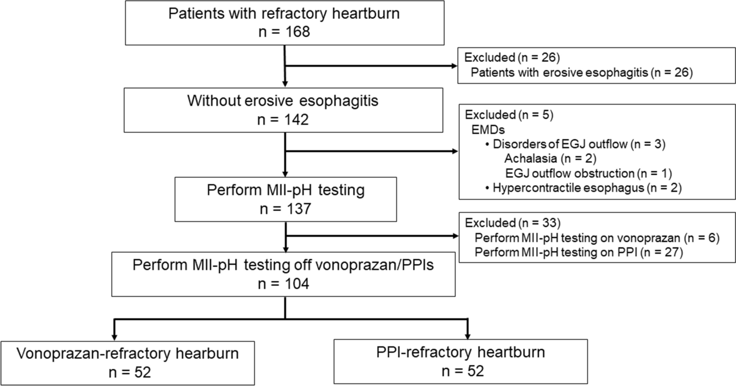 Differences Between Patients with Heartburn Refractory to Vonoprazan and Those Refractory to Proton Pump Inhibitors