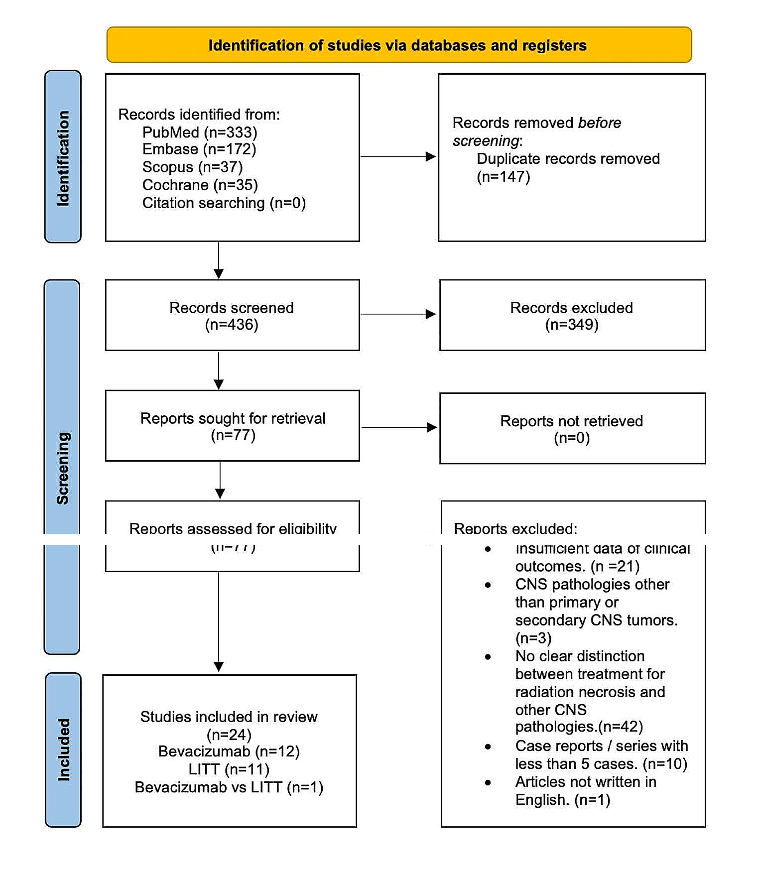 Comparative analysis of bevacizumab and LITT for treating radiation necrosis in previously radiated CNS neoplasms: a systematic review and meta-analysis
