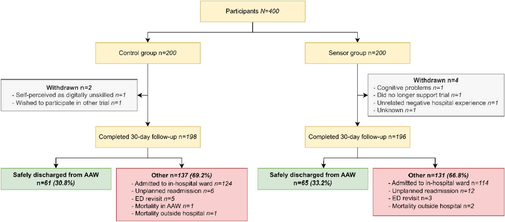 Enhancing discharge decision-making through continuous monitoring in an acute admission ward: a randomized controlled trial