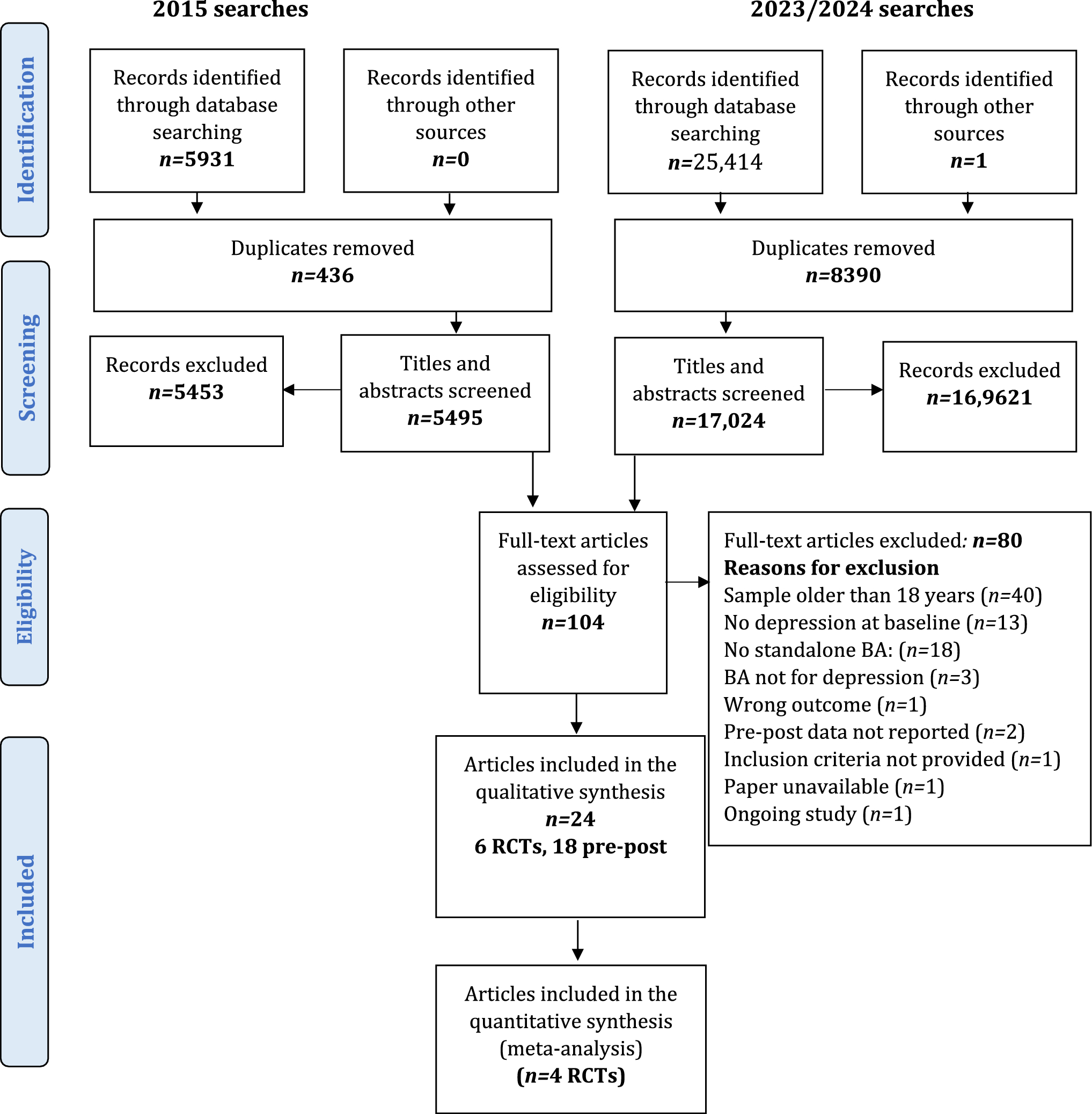 Is behavioural activation an effective treatment for depression in children and adolescents? An updated systematic review and meta-analysis