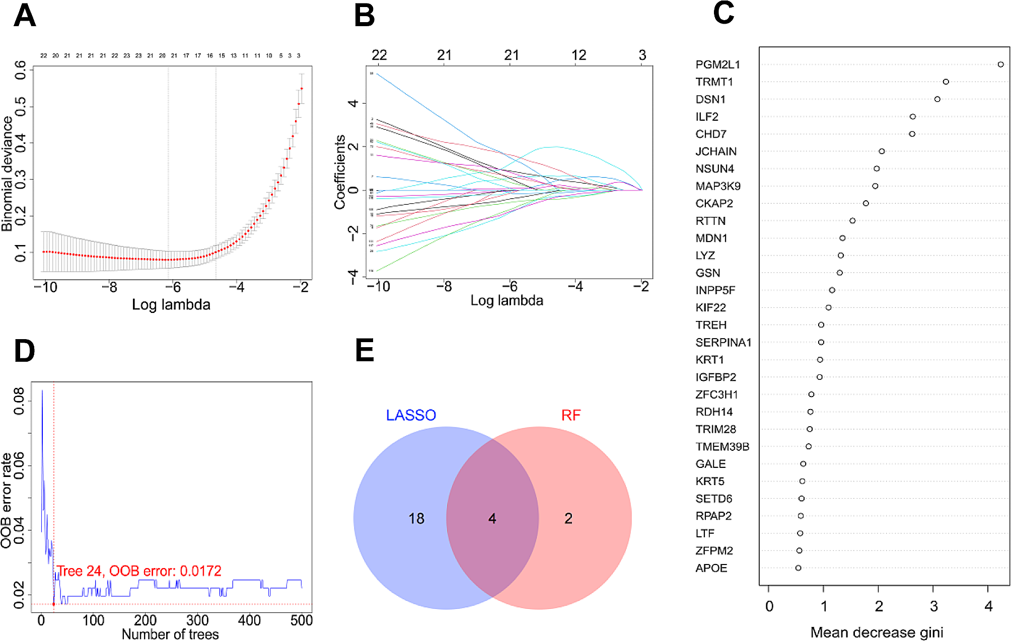 Integrating trans-omics, cellular experiments and clinical validation to identify ILF2 as a diagnostic serum biomarker and therapeutic target in gastric cancer