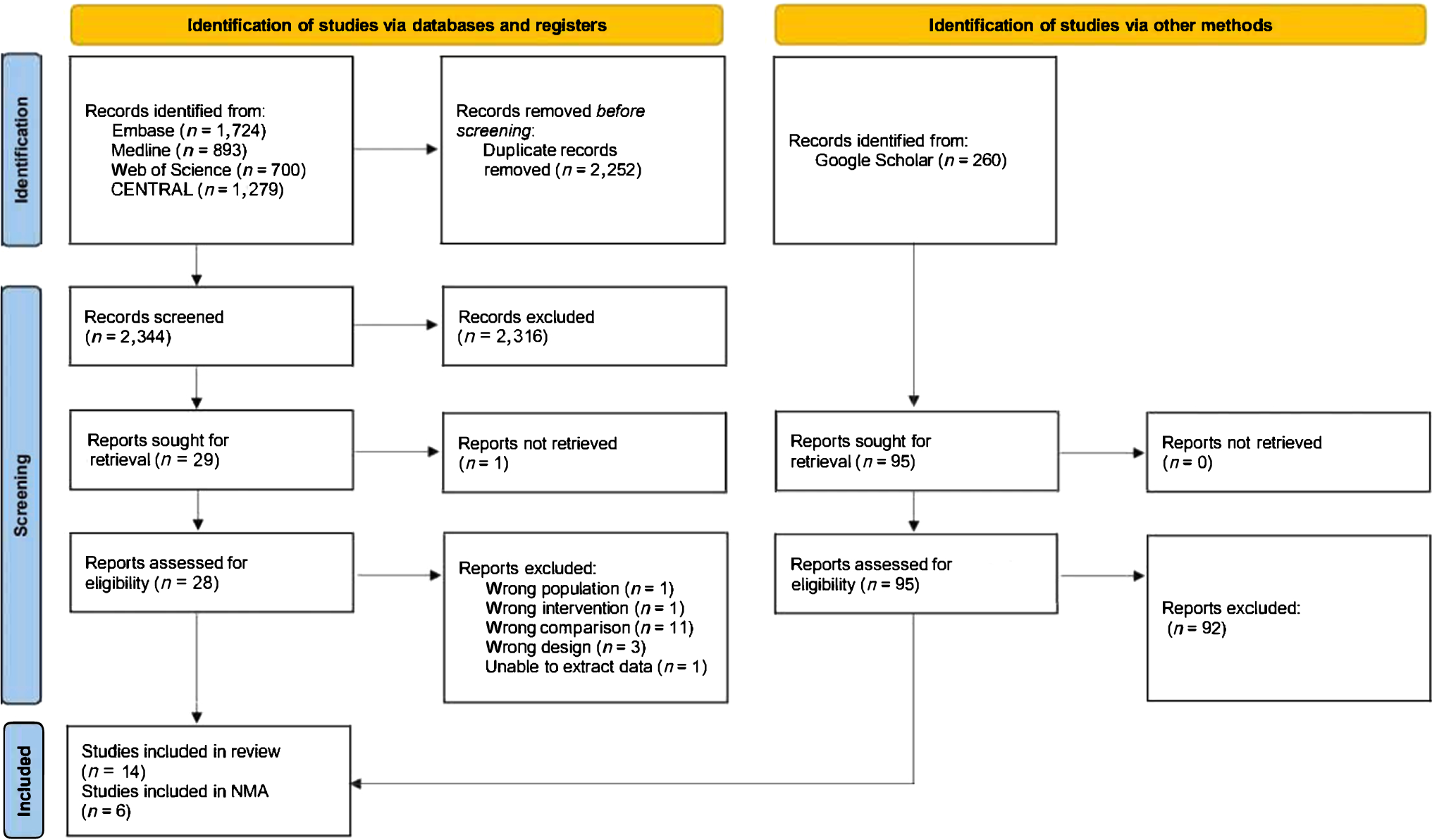 Efficacy of different routes of acetaminophen administration for postoperative pain in children: a systematic review and network meta-analysis
