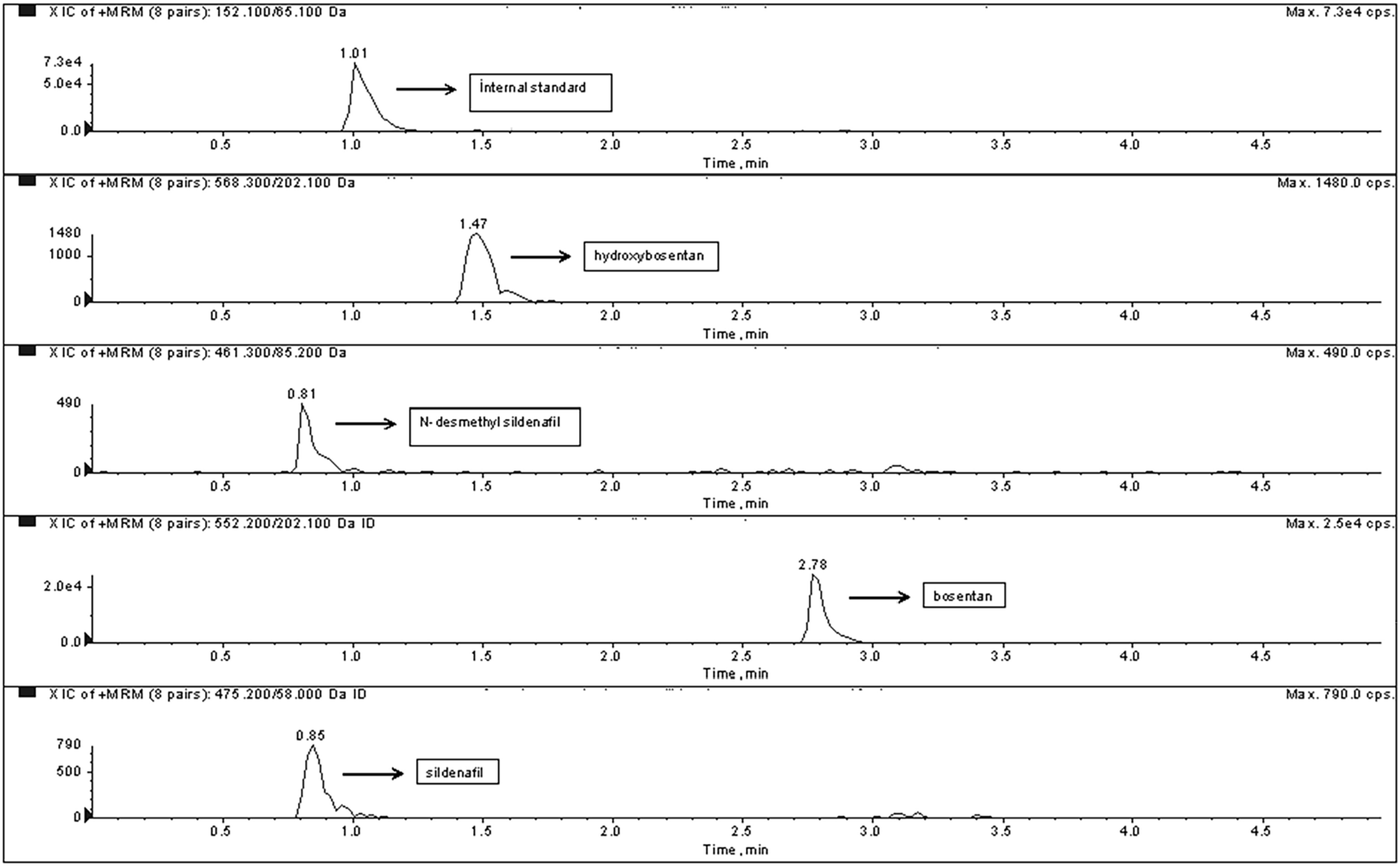 Development of a Robust, Rapid and Reliable Tandem Mass Spectrometry Method for the Measurement of Sildenafil, Bosentan and their Major Metabolites