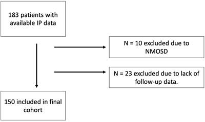 Immunophenotyping in routine clinical practice for predicting treatment response and adverse events in patients with MS