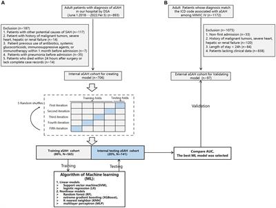 Development and performance assessment of novel machine learning models for predicting postoperative pneumonia in aneurysmal subarachnoid hemorrhage patients: external validation in MIMIC-IV