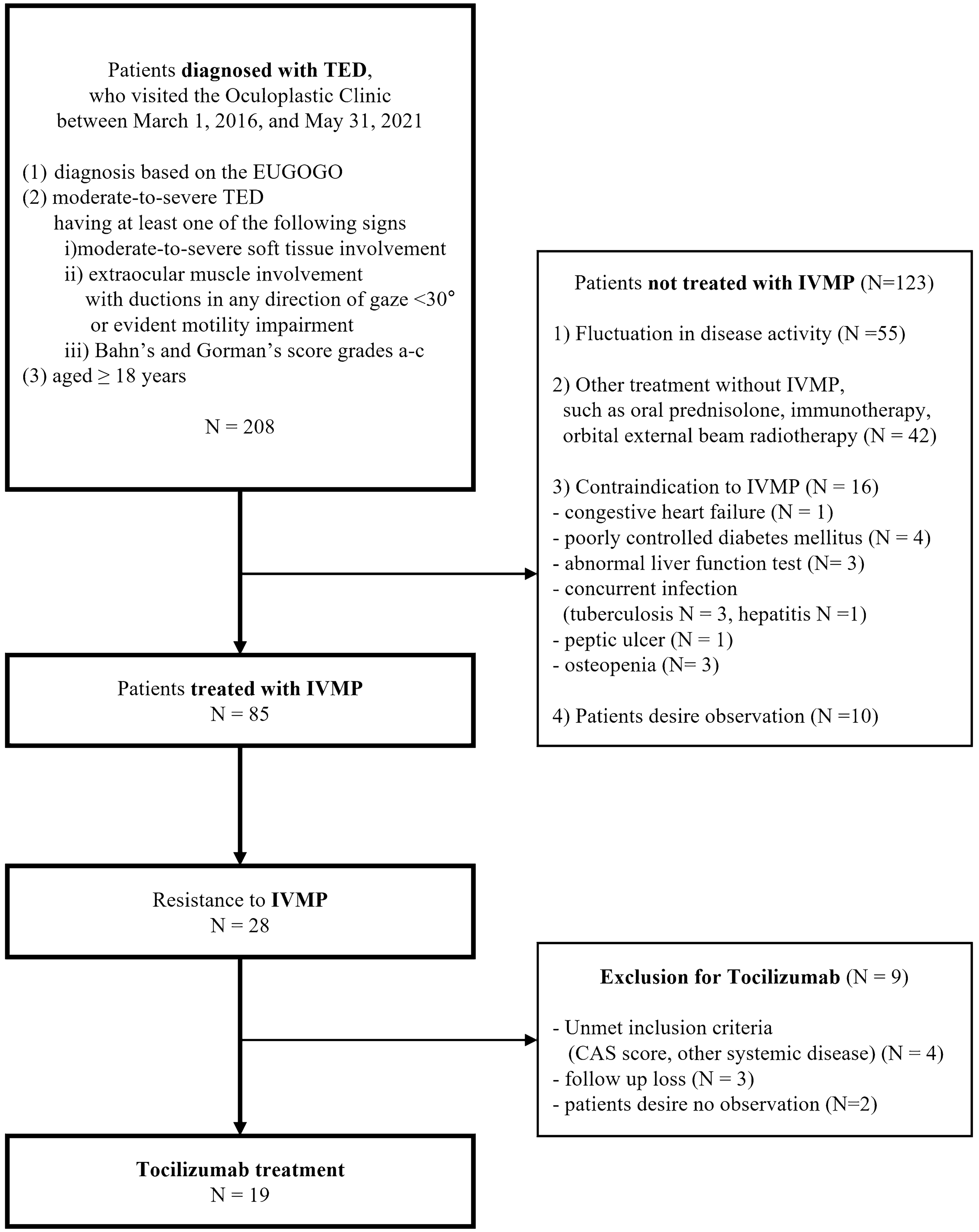 Efficacy of tocilizumab in patients with moderate-to-severe corticosteroid-resistant thyroid eye disease: a prospective study