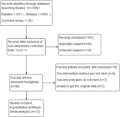 Effects of movement training based on rhythmic auditory stimulation in cognitive impairment: a meta-analysis of randomized controlled clinical trial