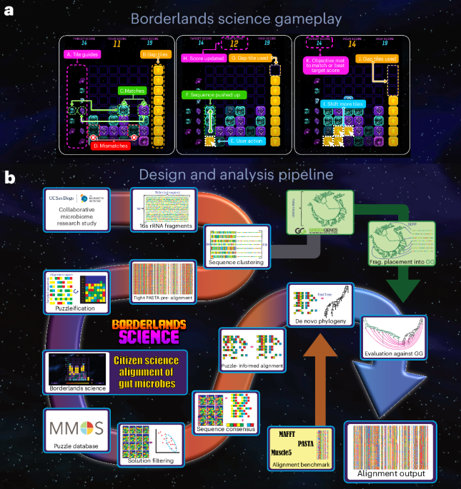 Improving microbial phylogeny with citizen science within a mass-market video game