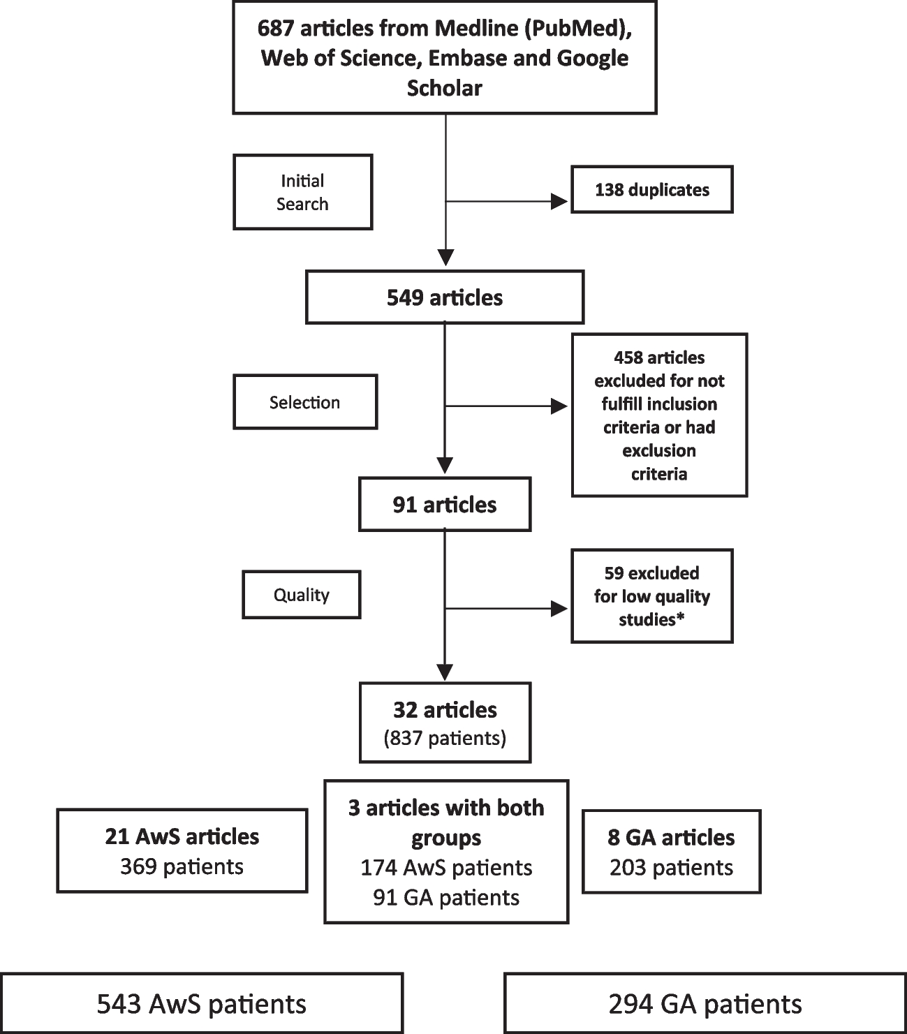 Functional and oncological outcomes after right hemisphere glioma resection in awake versus asleep patients: a systematic review and meta-analysis