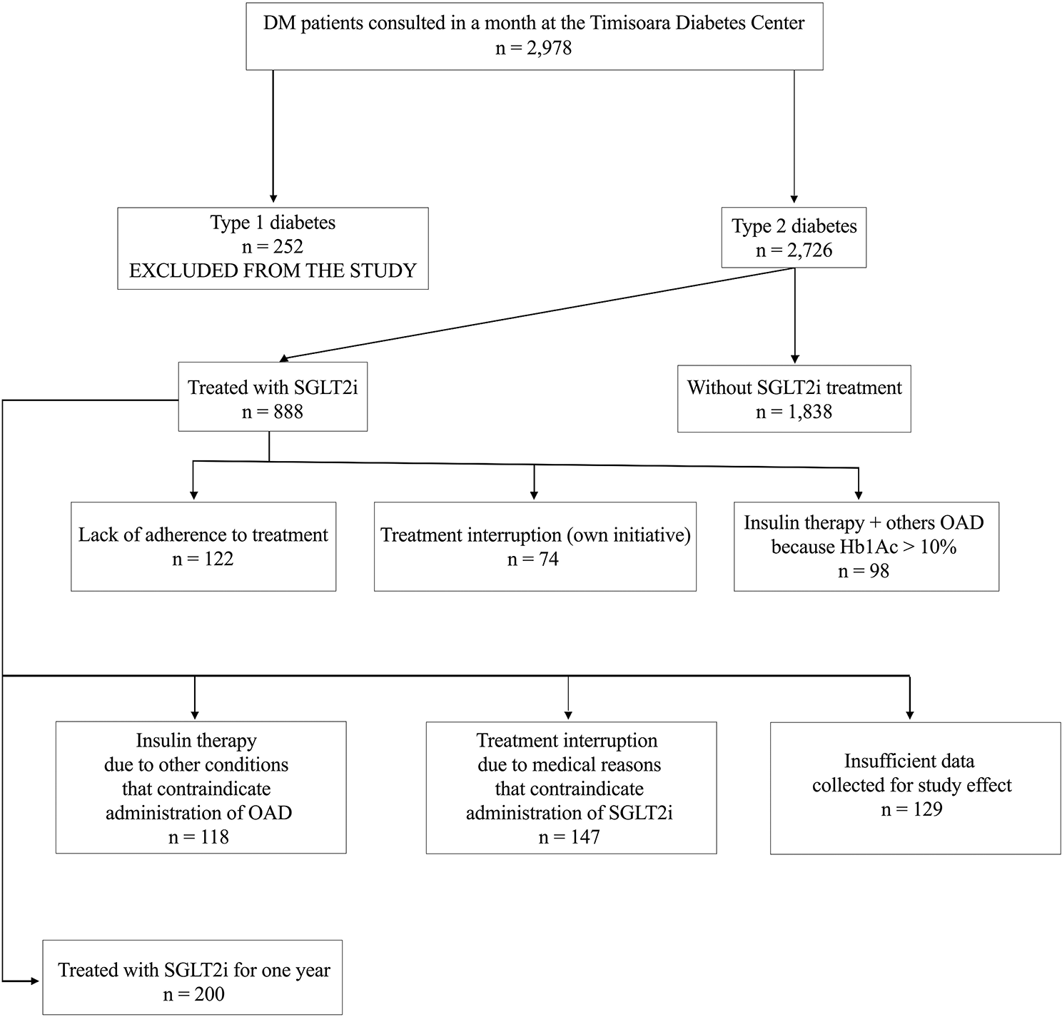 Impact of SGLT-2 inhibitors on modifiable cardiovascular risk factors in Romanian patients with type 2 diabetes mellitus