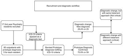 Operational criteria application does not change clinicians’ opinion on the diagnosis of mental disorder: a pre- and post-intervention validity study