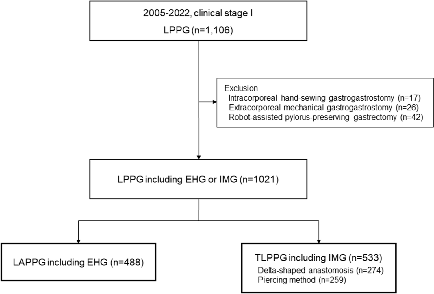 Equal short-term outcomes of intracorporeal mechanical gastrogastrostomy in laparoscopic pylorus-preserving gastrectomy for cT1N0 gastric cancer in the middle stomach compared with the extracorporeal hand-sewing method