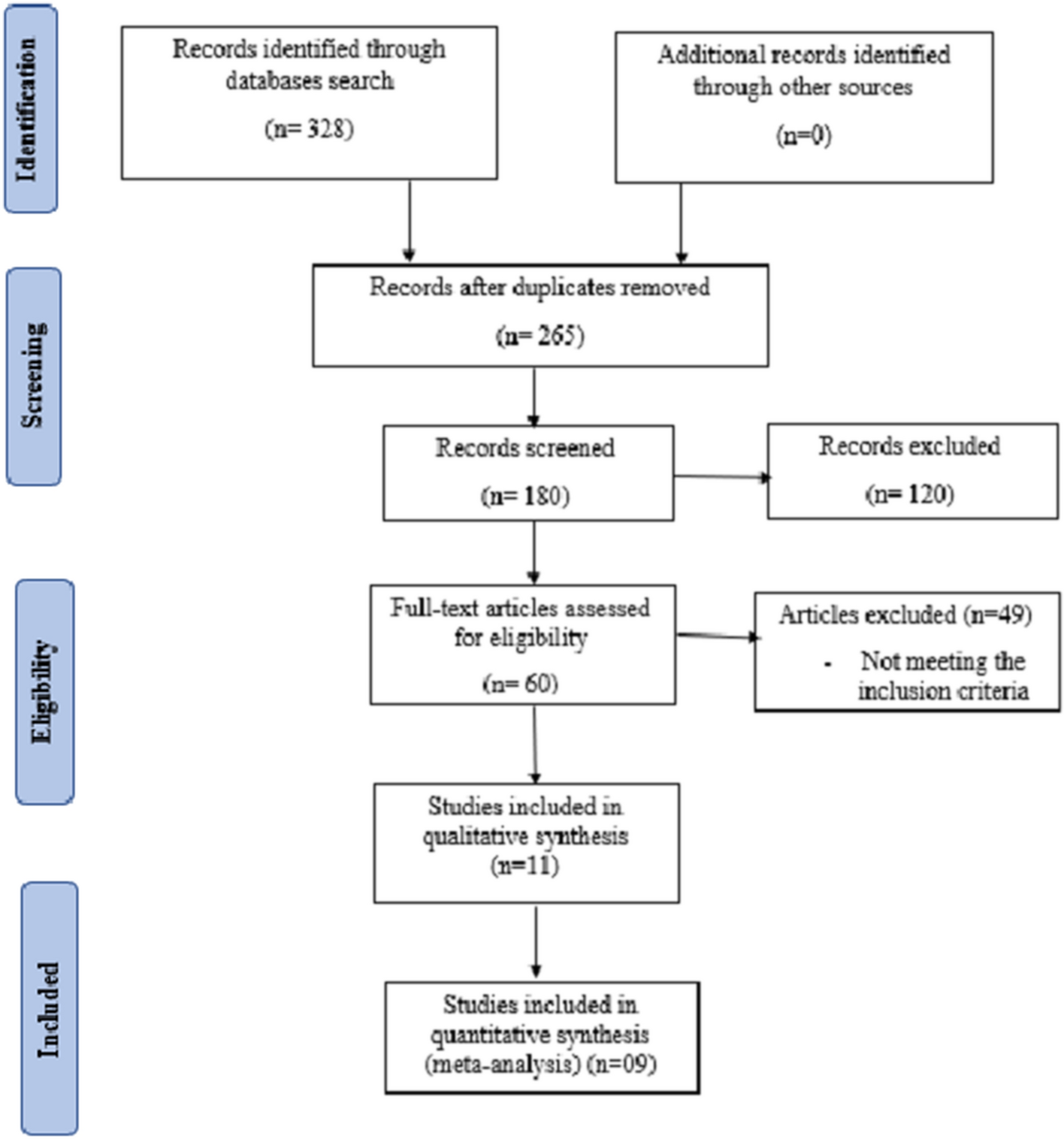 Comparative Evaluation of Sinus Complication and Survival Rates of Quad Zygoma versus Bizygoma in Combination with two Regular Implants in Atrophic Maxilla: A Systematic Review and Meta-Analysis