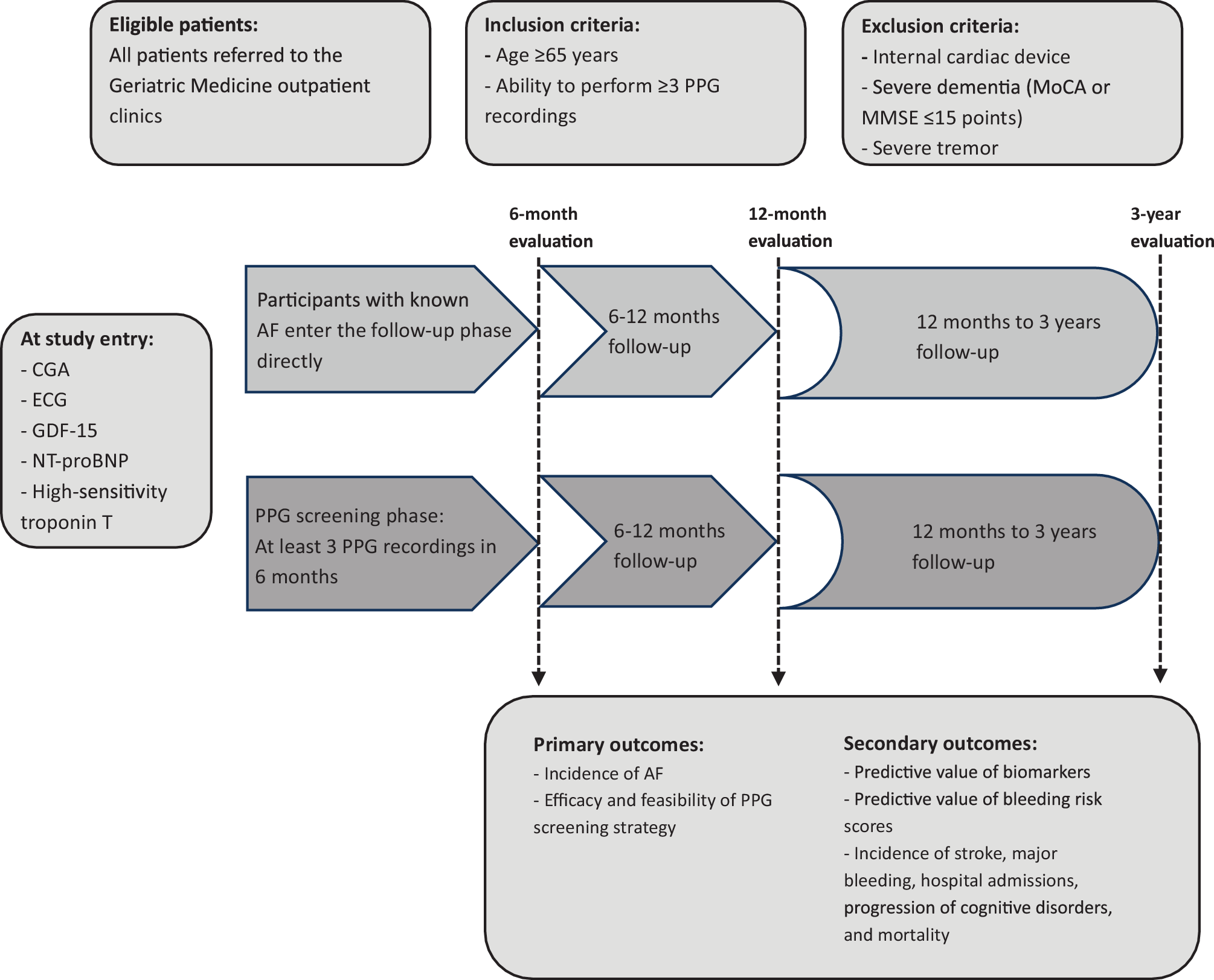 Design of the Dutch multicentre study on opportunistic screening of geriatric patients for atrial fibrillation using a smartphone PPG app: the Dutch-GERAF study