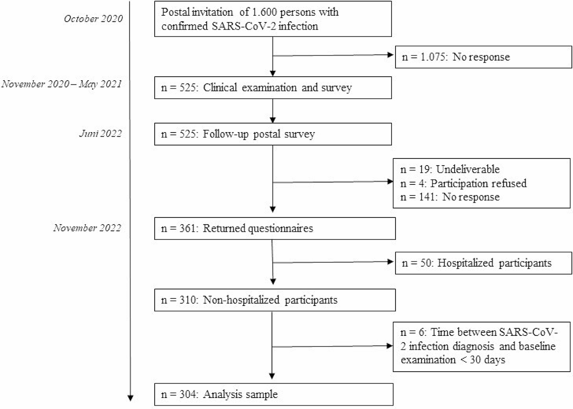 Longitudinal course and predictors of health-related quality of life, mental health, and fatigue, in non-hospitalized individuals with or without post COVID-19 syndrome